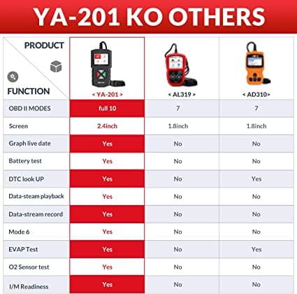 EDIAG YA201 2022 Enhanced Obd2 Scanner,Check Engine Fault Code Reader Full OBDII Functions 10 Modes,Mode 6,O2 Sensor Test,EOBD OBDII CAN Diagnostic Scan Tool for All 1996 & Newer Cars for Diesel scanners and Diesel diagnostic